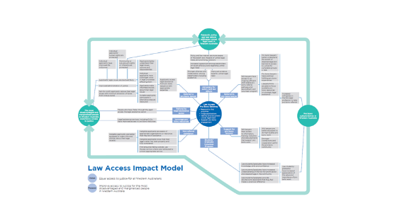 Our Impact Model